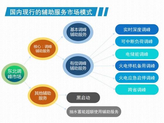 我國現(xiàn)行電力輔助服務(wù)市場(chǎng)模式及國外輔助服務(wù)模式展望